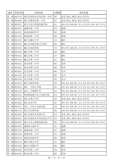 志願湛江幼兒師範專科學校學前教育專業公費定向單獨招生並經面試合格