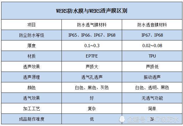 防水透气膜和防水透音膜有什么区别 防水等级多少呢 腾讯新闻