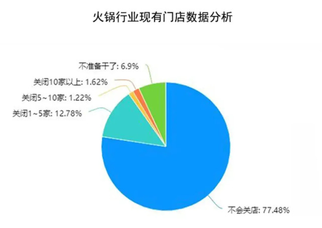 2020年比海底撈還牛的火鍋品牌究竟完成如何逆風翻盤