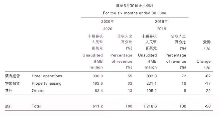 金茂酒店|北京丽江入住率不足两成 金茂酒店拟私有化退市 上半年亏1.57亿元