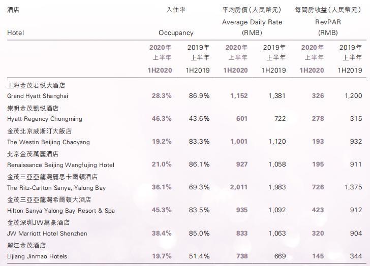 金茂酒店|北京丽江入住率不足两成 金茂酒店拟私有化退市 上半年亏1.57亿元