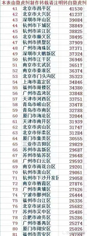 武汉房价排行_新一线房价排名:杭州第一,东莞比武汉、成都还要贵(2)