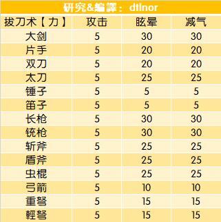 怪物猎人 霜牙的一件拔刀力 3件极意可以给哪些武器带来变化