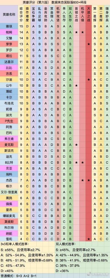 荒野乱斗 神话英雄谁最强 芽芽胜率垫底 P先生称唯一神话射手 腾讯网