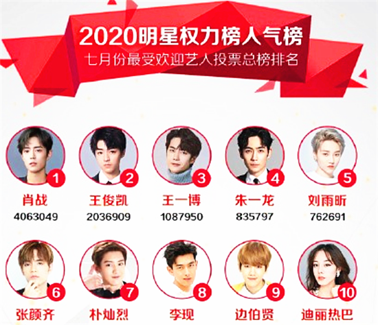 王俊凯排名第几2020_95后男星指数排行,王俊凯屈居第三,第一意料之中