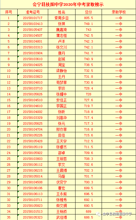 会宁枝阳中学2020年中考成绩