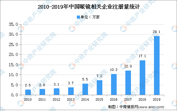 2020年中国眼镜市场现状及发展趋势预测分析 腾讯新闻
