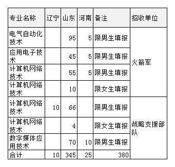 科技學院2020年招生計劃(山東專科類)濰坊科技學院2020年招生計劃