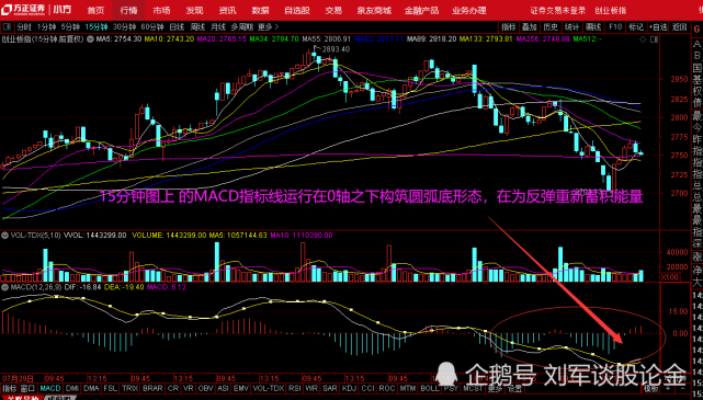 綜上所述,認為:創業板指數在日線圖上構築雙頭頂形態以後短線還有一跌