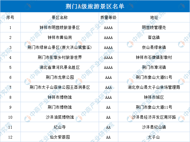 湖北a级景区对全国游客免门票 2020湖北a级景区分布情况及名单汇总
