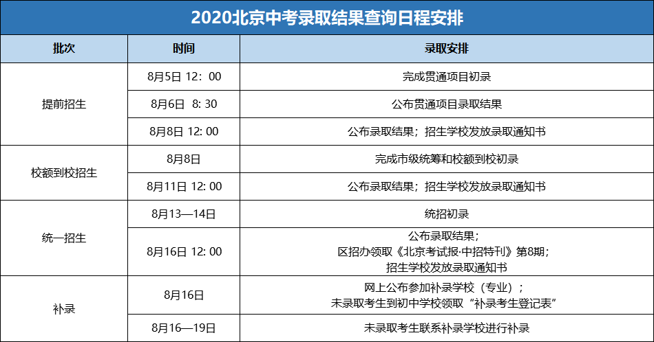录取分数线|2020北京中考录取分数线何时出炉？贯通项目录取已开始！
