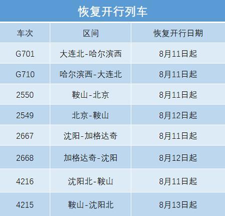 加格达奇|北京、加格达奇、齐齐哈尔等方向恢复、增开、重联16趟旅客列车