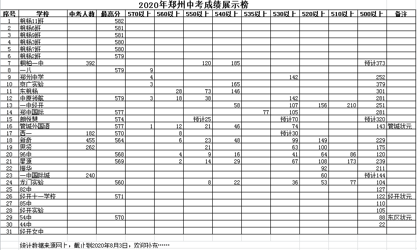 郑州初中排名前排名_郑州小升初2020年郑州公办初中排名结果出炉