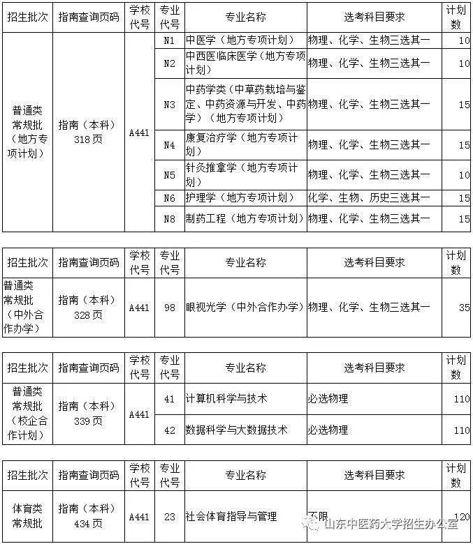 學校代碼a441 山東中醫藥大學發佈2020年志願填報建議!