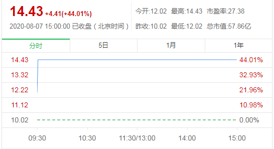 温州再添1家上市公司!首日顶格涨停