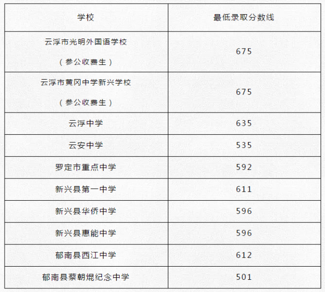 雲浮市2020年部分普通高中學校招生錄取分數線新鮮出爐!