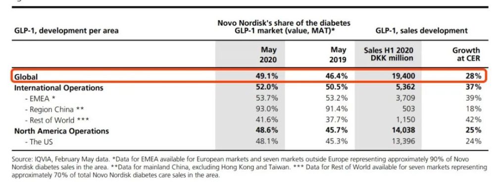 2020上半年，索马鲁肽销售额增长152％，达15亿美元！超利拉鲁肽！