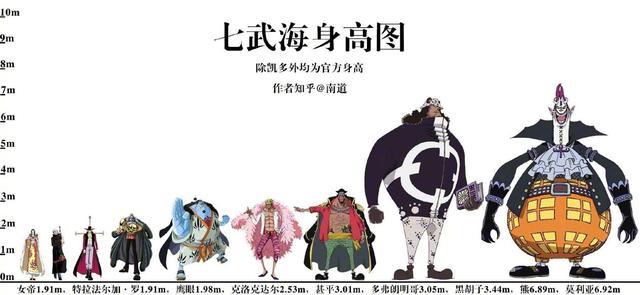 海贼王身高对比图香克斯四皇最矮藤虎还没斯慕吉的腿高