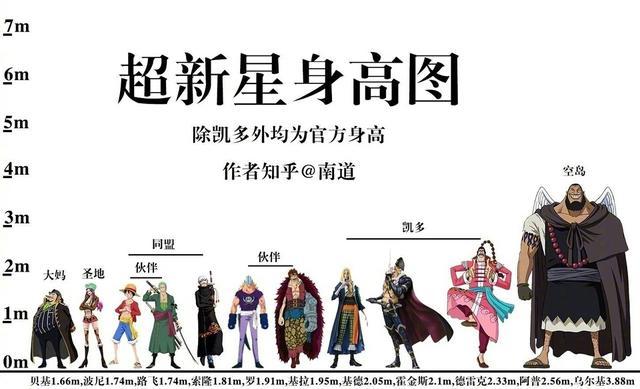 海贼王身高对比图香克斯四皇最矮藤虎还没斯慕吉的腿高
