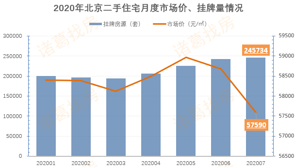 二手住宅|7月北京二手住宅量涨价跌，房源量创年内新高