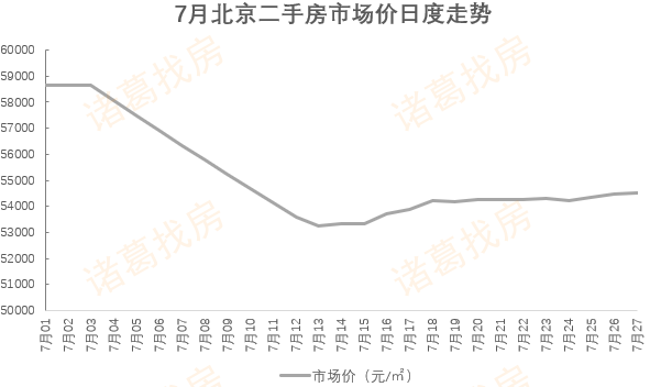 二手住宅|7月北京二手住宅量涨价跌，房源量创年内新高