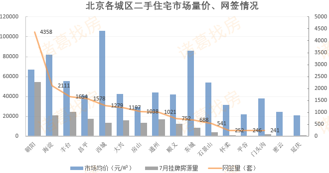 二手住宅|7月北京二手住宅量涨价跌，房源量创年内新高