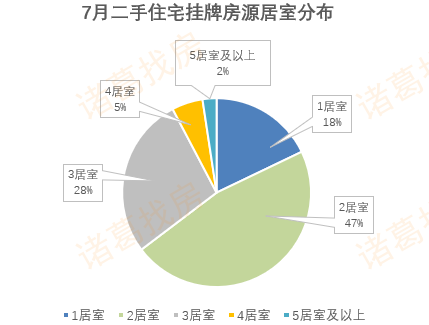 二手住宅|7月北京二手住宅量涨价跌，房源量创年内新高