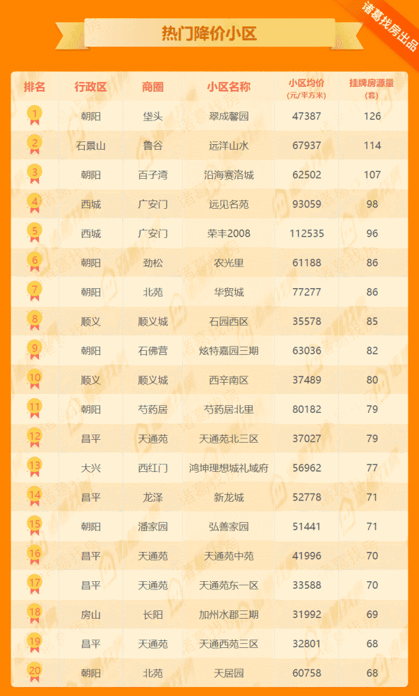 二手住宅|7月北京二手住宅量涨价跌，房源量创年内新高