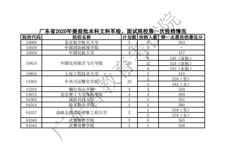 2020河北高考排名对_河北省2020年高考本科批次招生录取线差分析