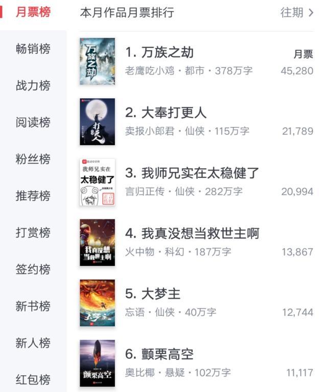 奥比椰|月票榜第6，畅销榜却降至第47，奥比椰悬疑新书《颤栗高空》有些后继乏力