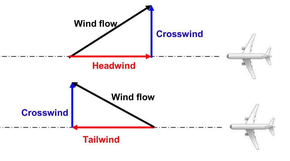 Tailwind size. Crosswind headwind. Upwind Crosswind downwind. Crosswind Chart. Crosswind component Charts.