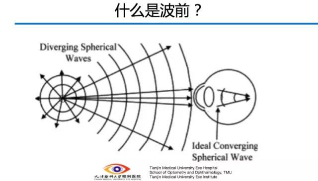 【眼视光】人眼波前像差