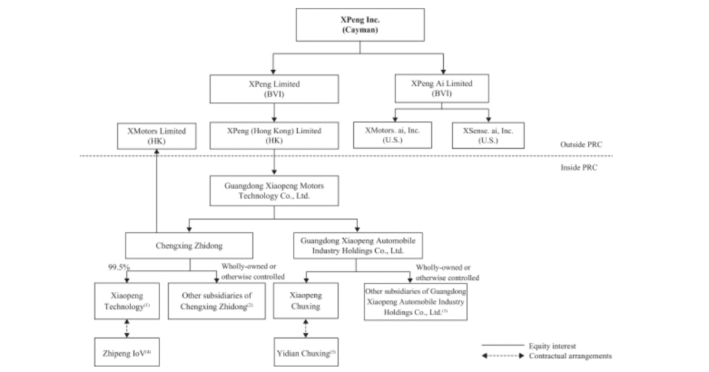 小鹏汽车提交招股书阿里持股144为最大外部股东