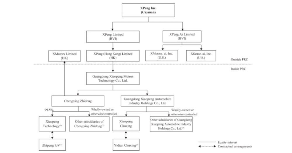 小鵬汽車公司架構 來源:小鵬汽車招股書