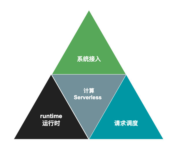 字節跳動在函數計算領域的應用實踐|消息隊列|kubernetes|字節跳動