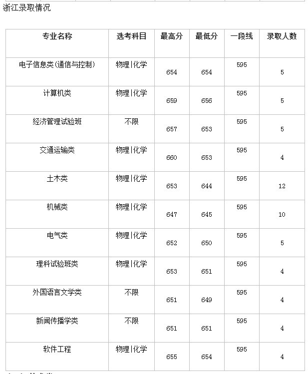 中华人民共和国教育部|北京交通大学2020高考各地区预计录取开始时间及2019录取分数线查