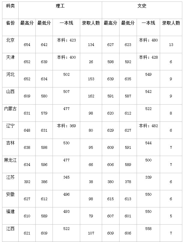中华人民共和国教育部|北京交通大学2020高考各地区预计录取开始时间及2019录取分数线查
