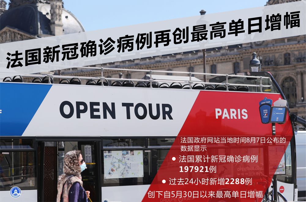 【国际疫情】法国新冠确诊病例再创最高单日增幅