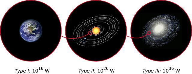 科学家|科学家将宇宙文明分为7个等级，最高级人类永远不可能达到