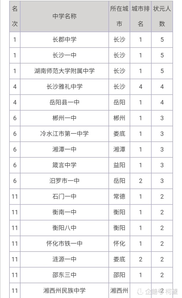 湖南省重点高中排行_湖南省高中排行榜,前四名没有悬念!一所县级中学亮