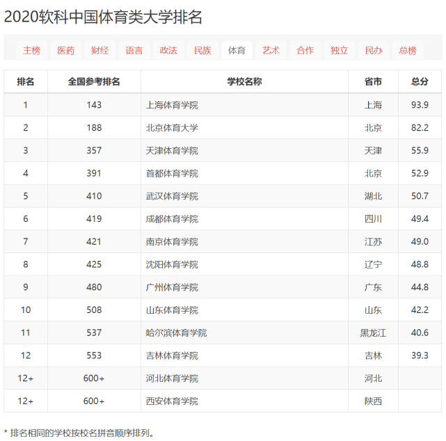 醫學類,財經類,語言類,政法類,體育類,藝術類專業的高校排行,希望能給