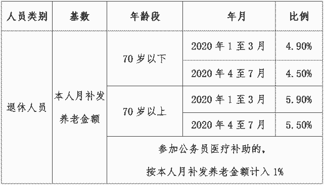 为针对退休人员7月底已涨养老金部分,8月7日,潍坊市医保局发布通知