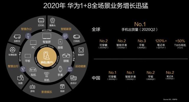 华为扎根产业纵深,后麒麟芯片时代,全新"生态系统"正在形成