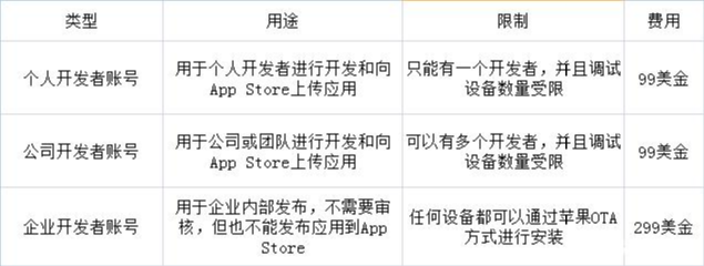 知识解答 Ios企业签名对app开发者有什么作用 腾讯新闻