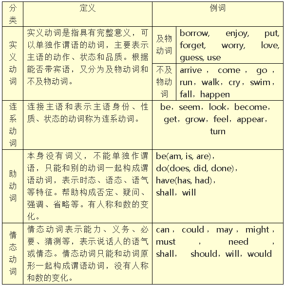 动词的分类与时态 腾讯新闻