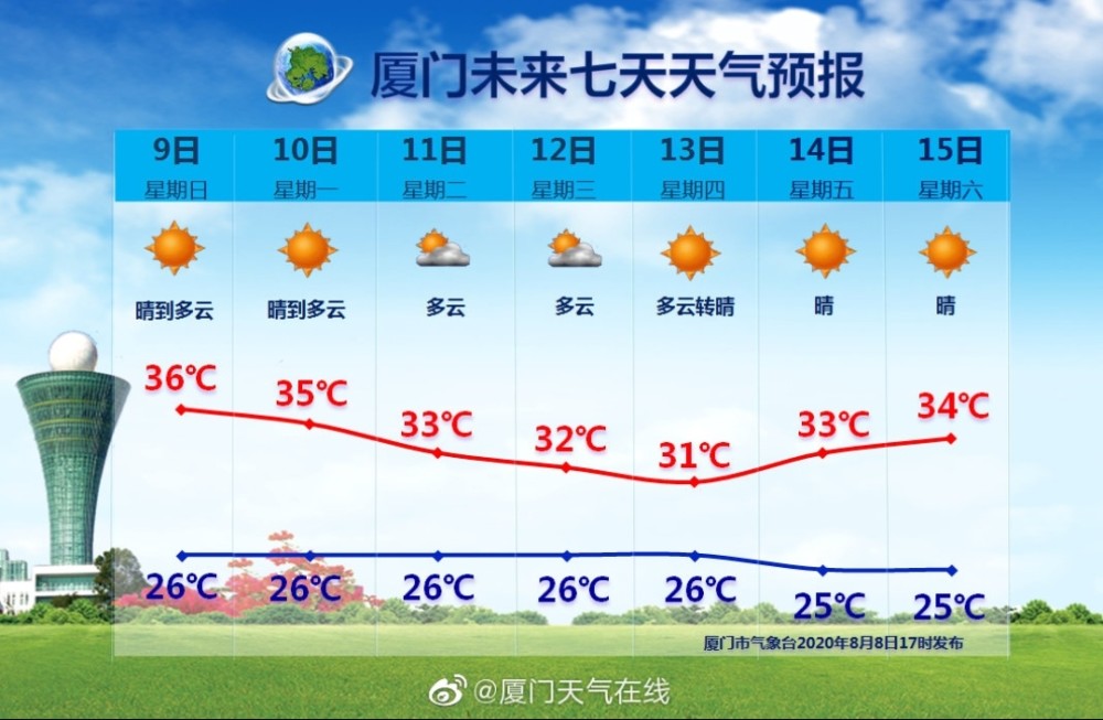 8月8日 厦门今年第28个高温日诞生 未来七天厦门将处于晴好天气 腾讯新闻