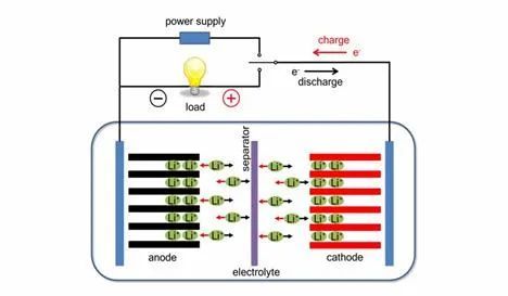 锂离子电池|被诺贝尔化学奖所钟情的锂电池