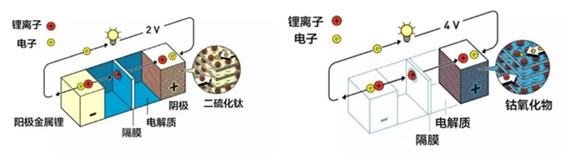 锂离子电池|被诺贝尔化学奖所钟情的锂电池