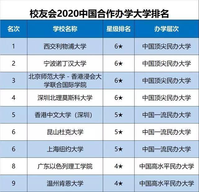 2020全国民办大学排名_2020年中国民办大学星级排名:73所高校获四星级以上(2)