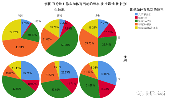 怎么采用spss绘制饼图?